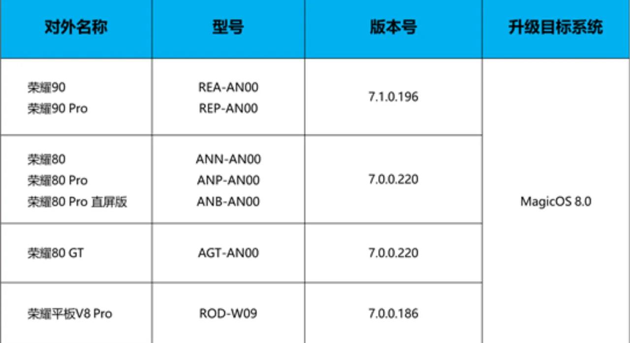 荣耀又新增一批机型内测MagicOS8.0，分别是荣耀80系列、荣耀90系列、荣