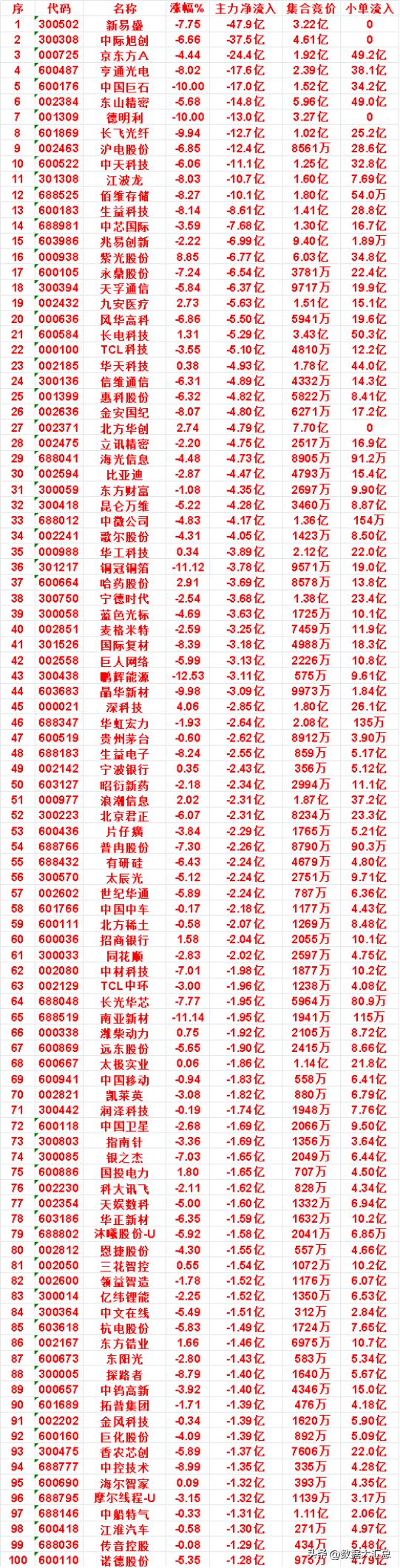 7月22日收盘，主力资金，已经卖出的50名单：


摩尔线程-U：净流入 -1.