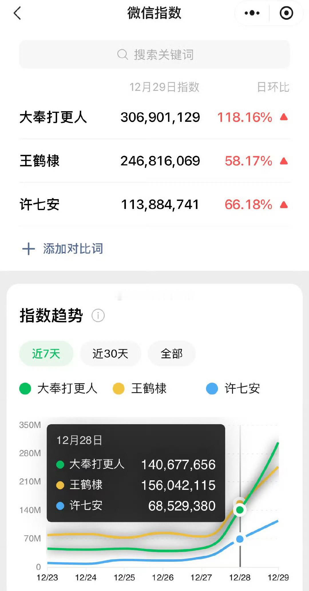 《大奉打更人》昨天微指破三亿、王鹤棣微指破两亿 