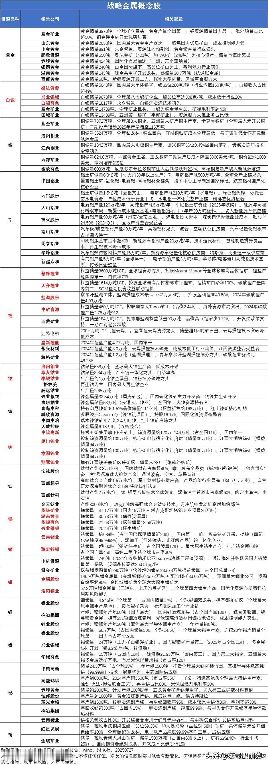 算力金属退潮：短期情绪扰动，长期供需错配
有色板块今日的领跌，同样夹杂着浓厚的短