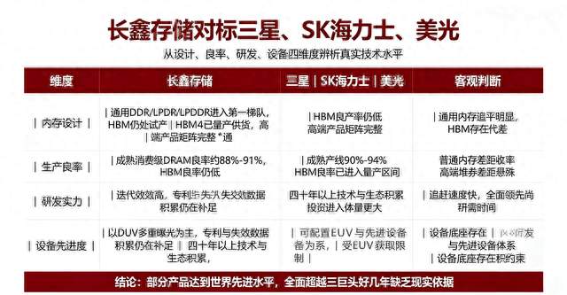 长鑫存储对标海外三巨头：技术真实水平辨析