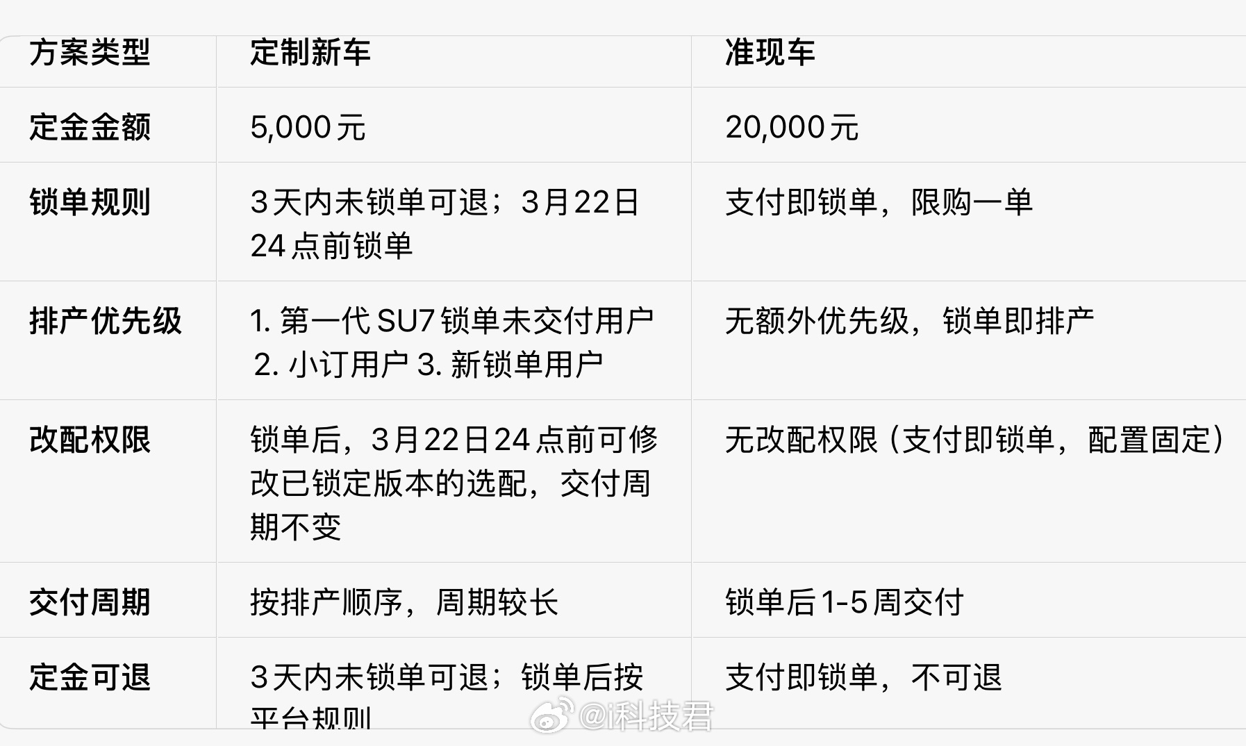 二代小米SU7上市34分钟锁单突破1.5万台新一代su734分钟锁单1.5万台 