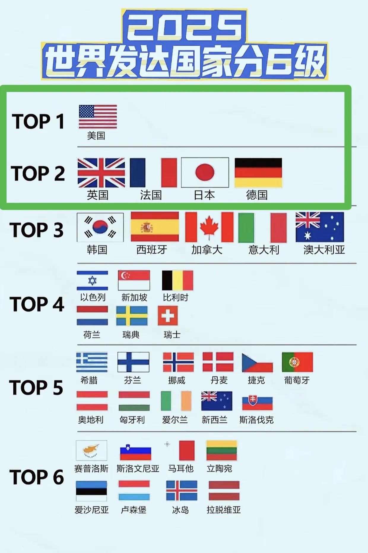 真正能算得上是发达国家应该只有T1和T2，也就是美国，还有英法德+日本。美国是独