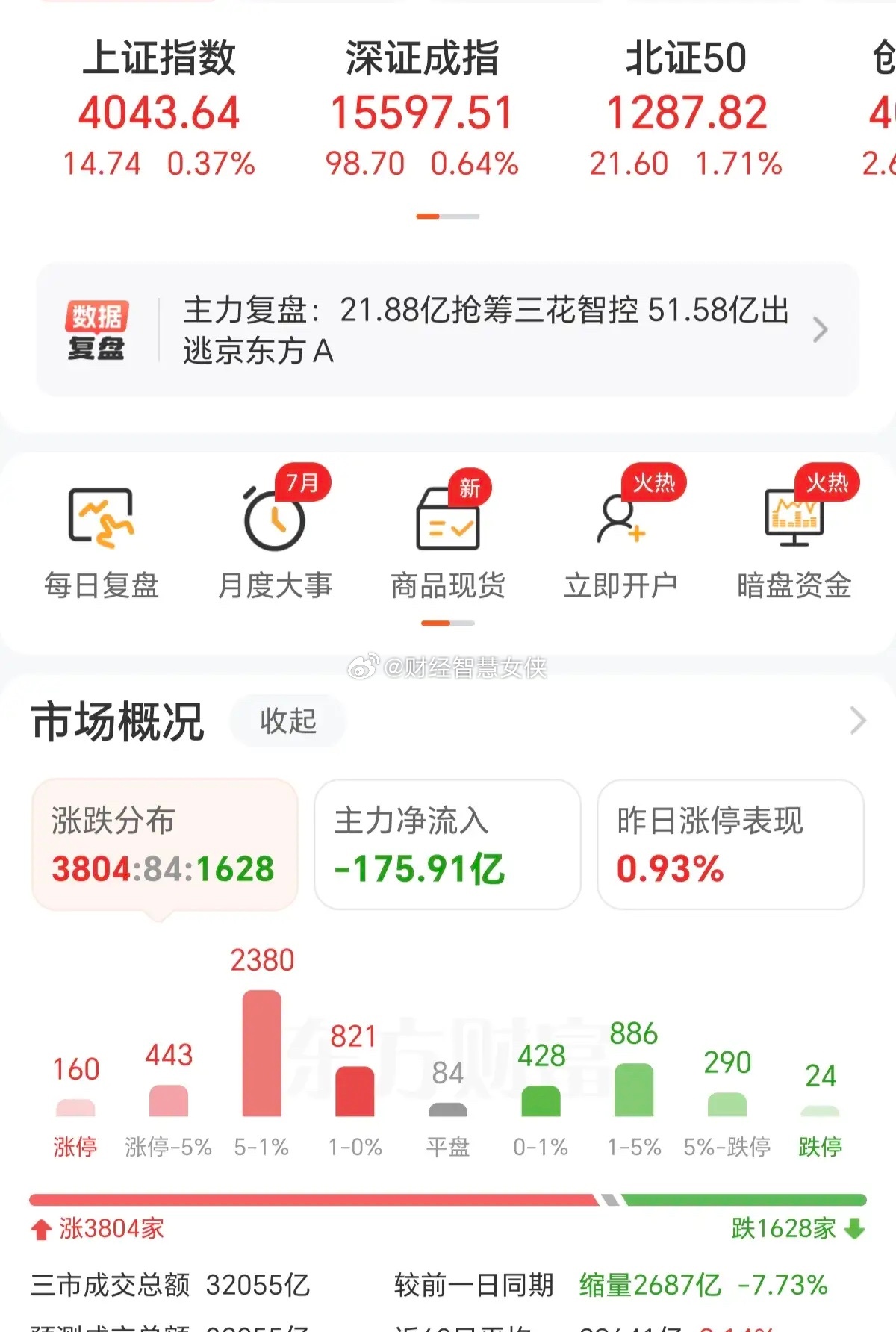 今天这根阳线看着喜庆，但缩量2680亿，就是典型的指数红、账户不红的假动作。上证