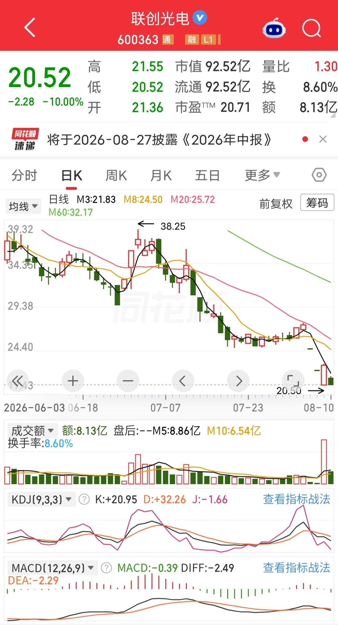 抄底这只票的，今天全部闷杀了，接连两个一字跌停，然后上周五又是跌停开盘，股价立马