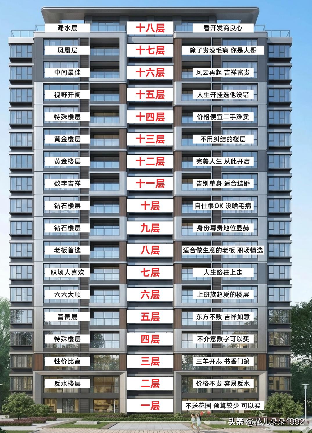 4楼是脚踏三阳开泰，头顶五谷丰登，1234我最发…个人觉得4楼爬楼也轻松，单价最