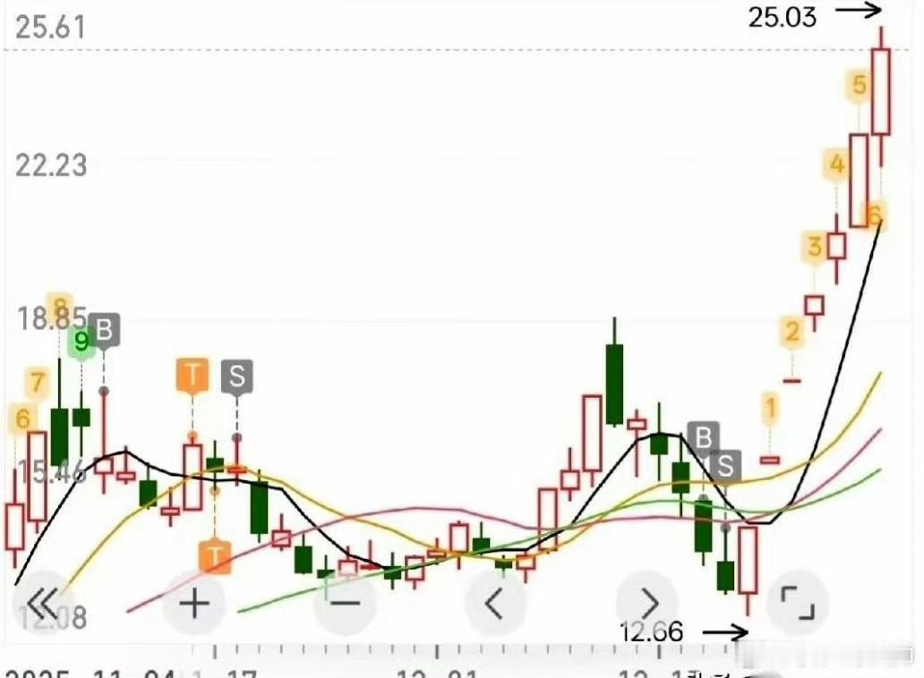 据说这是散户日常[允悲] ​