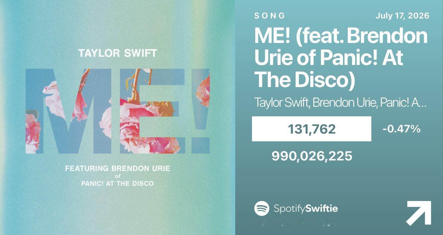 ME!在Spotify上的流媒体播放量已突破9.9亿目前距离迈入“十亿俱乐部”（