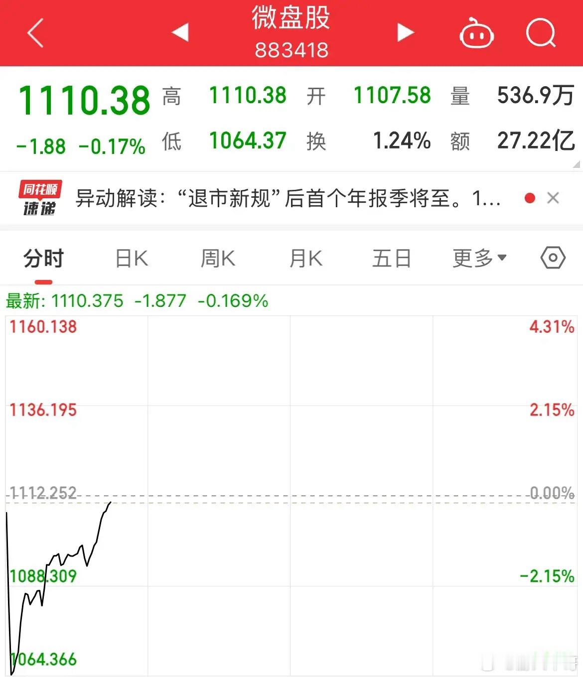 微盘股暴力拉升！从跌幅超4%到跌幅0.17%，指数全线上涨，发生了什么微盘股指暴