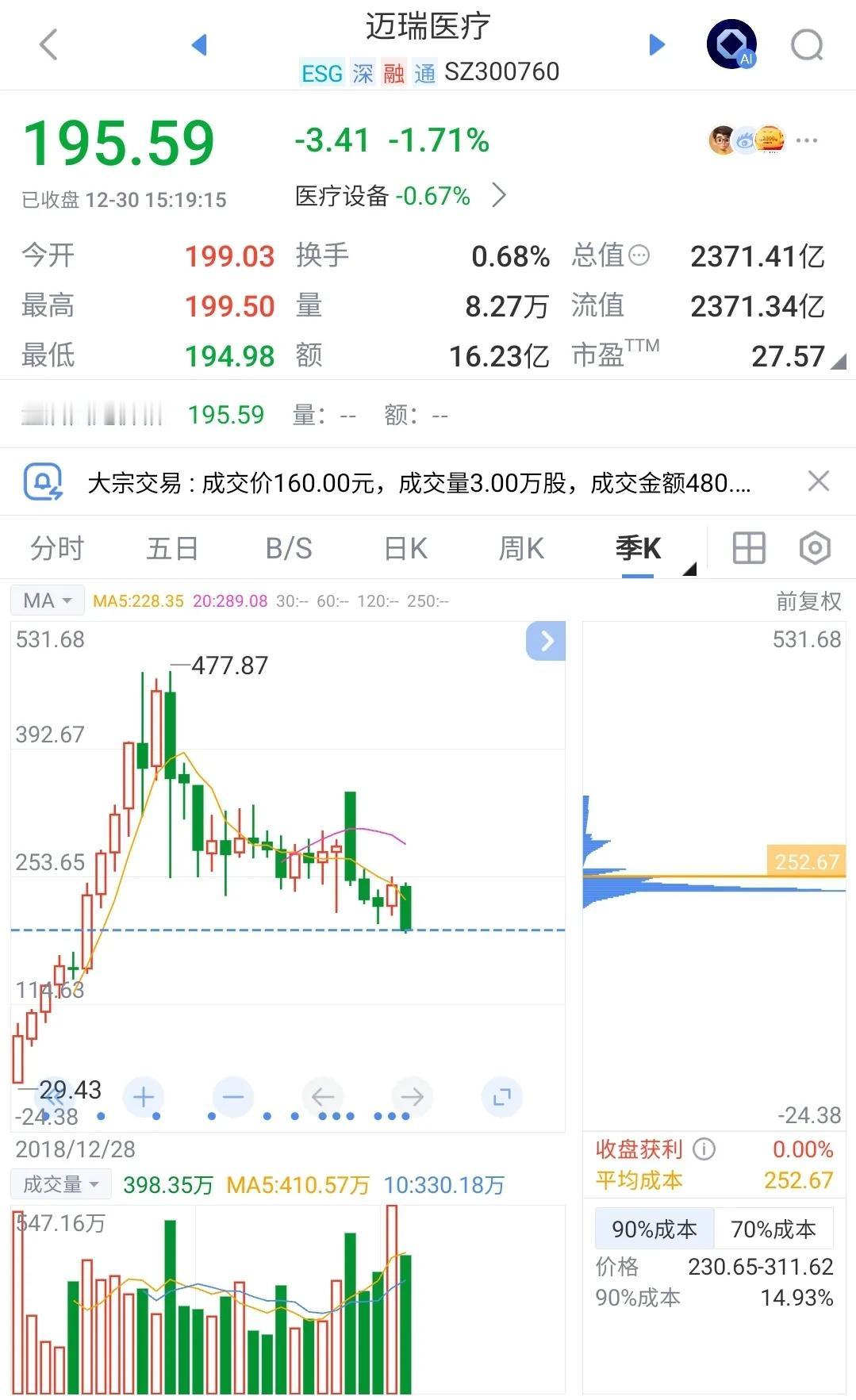 从迈瑞医疗看股市泡沫，跟房价下跌有的一比(图1)[我想静静]。迈瑞医疗是优秀企业