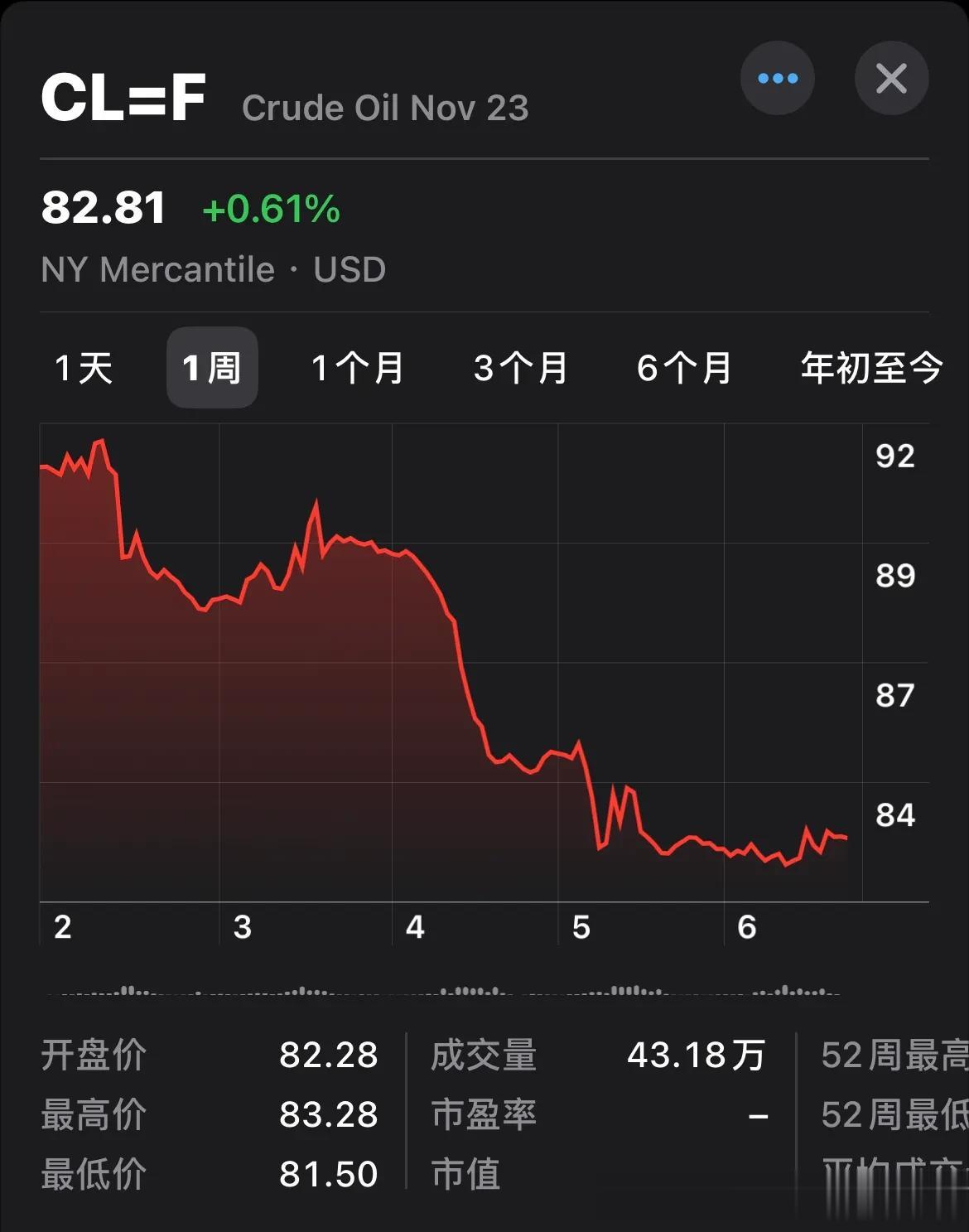 #看看这油价# 2023年10月1日至7日，国际油价从92美元跌到82美元，你们