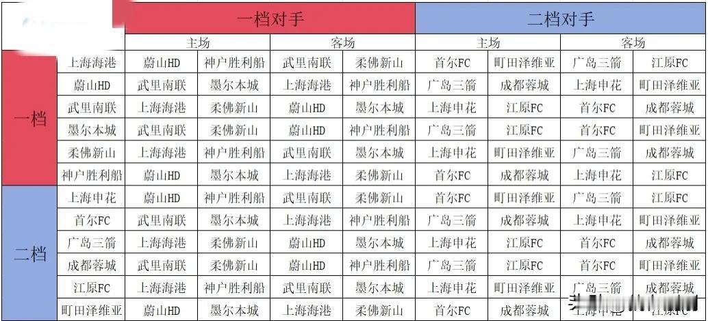 就在刚刚，新赛季亚冠精英联赛抽签揭晓了，三支参加比赛的中超球队上海海港，上海申花
