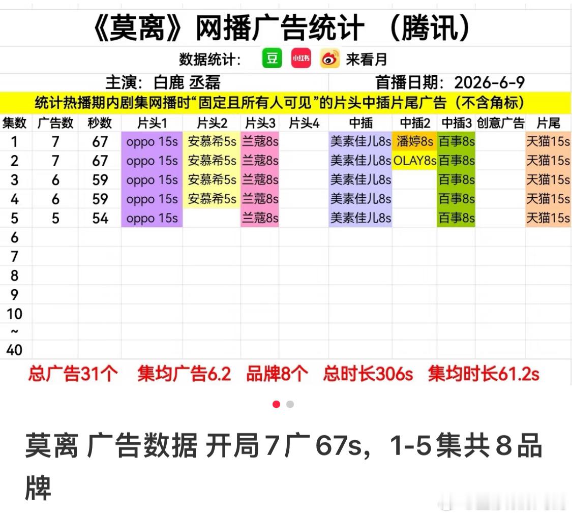 白鹿莫离招商能力莫离 广告数据 开局7广67s，白鹿号召力不错呢 