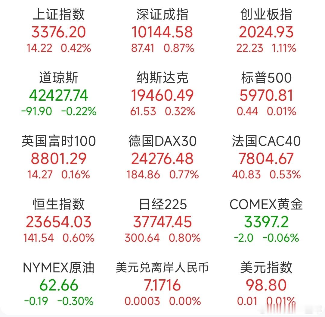 A股 昨日，全球主要市场指数情况 ​​​