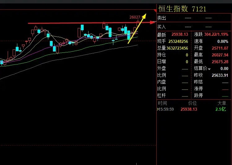 恒生指数的走势，就是接下来A股走势的预演，参照执行。龙头股啥特征 ​​​