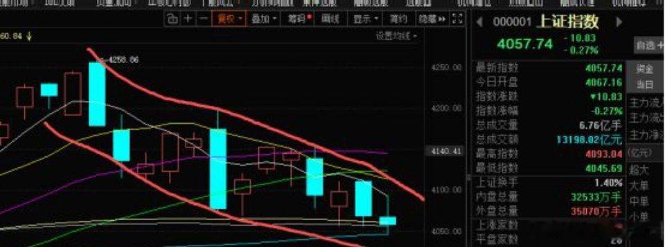 市场大幅缩量4443亿，指数这里客观的说很难看，尤其是上证基本把重要的均线都跌破