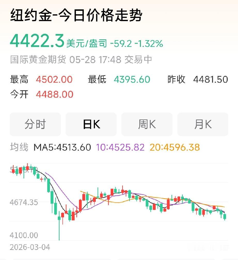 黄金这个破位走势，底部中期基本没有支撑了，可能会在短期调整到4100美元得到支撑