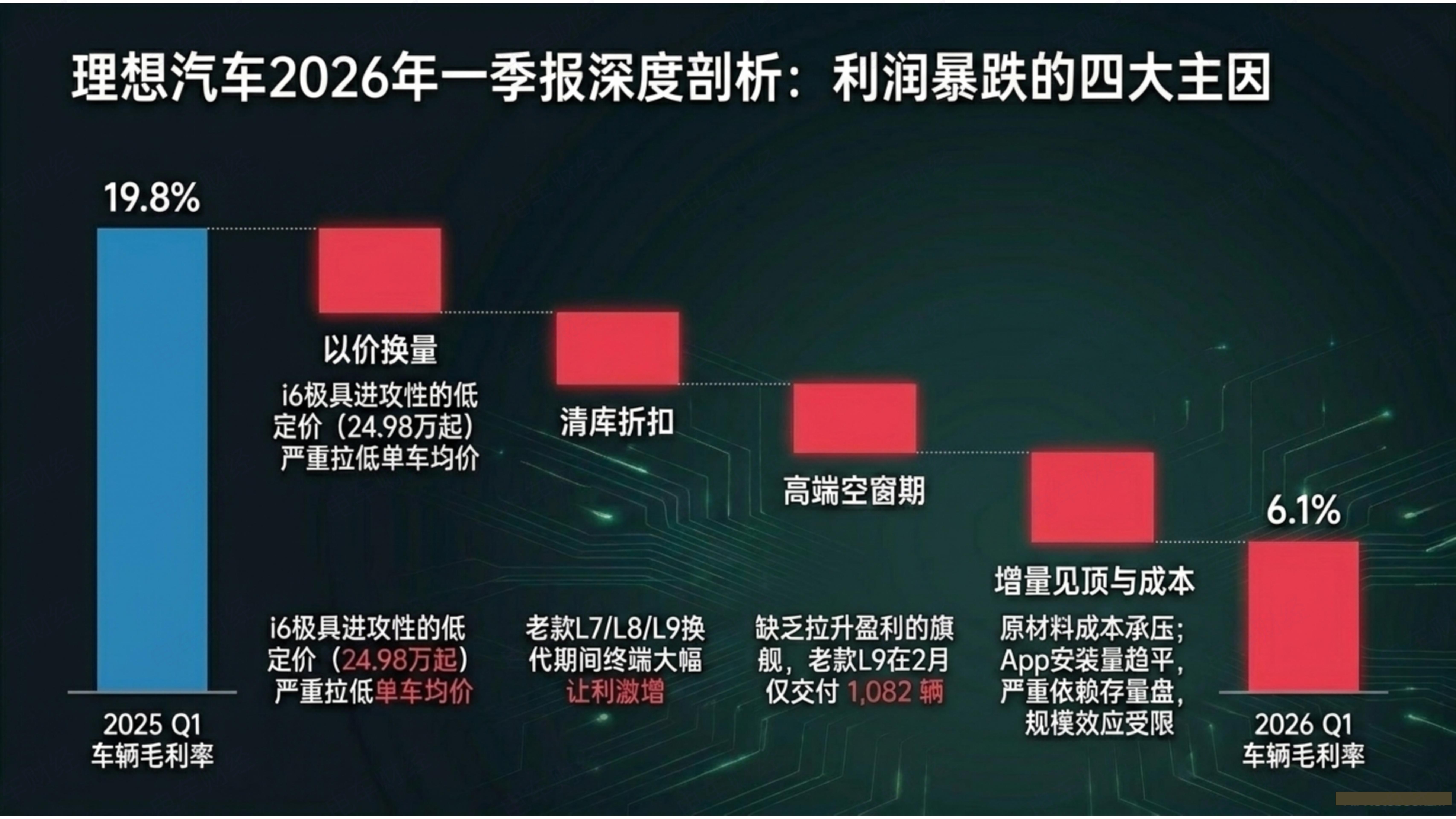 理想汽车今年一季报利润暴跌原因是什么？图1先从毛利率说起理想汽车