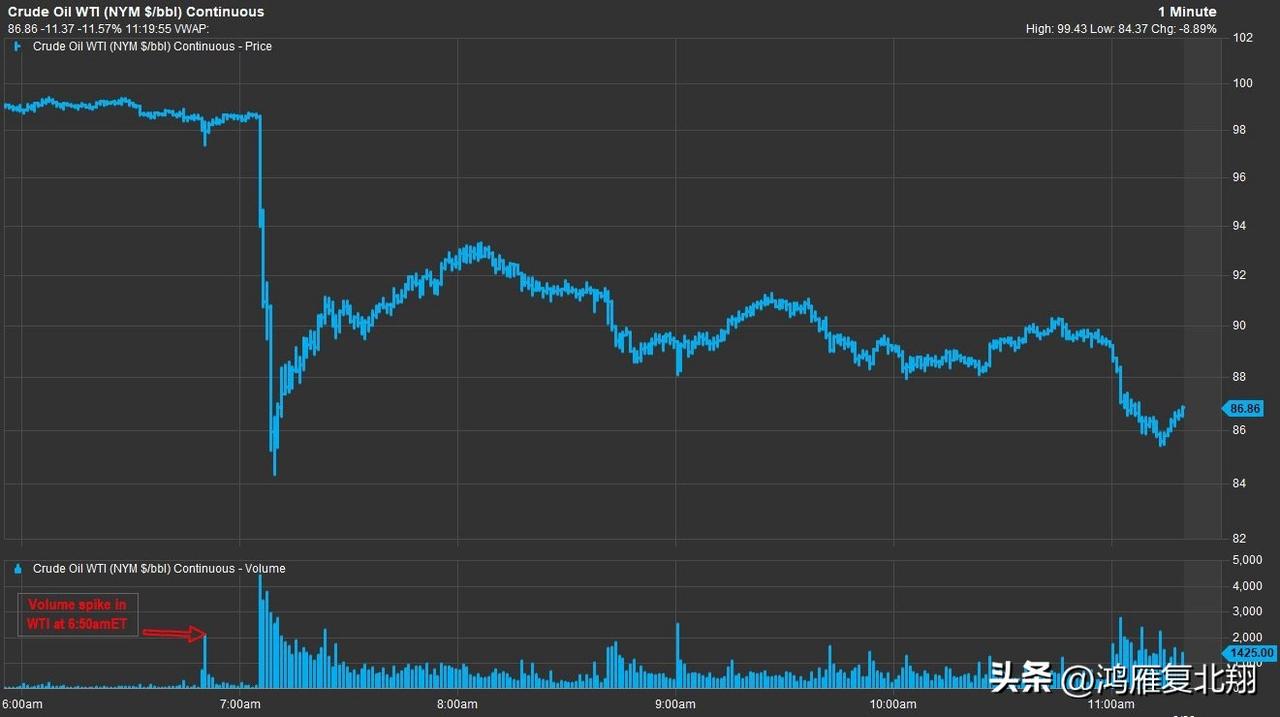根据英国金融时报的消息，特朗普发布伊朗谈判帖文前约15分钟，原油市场出现一笔5.