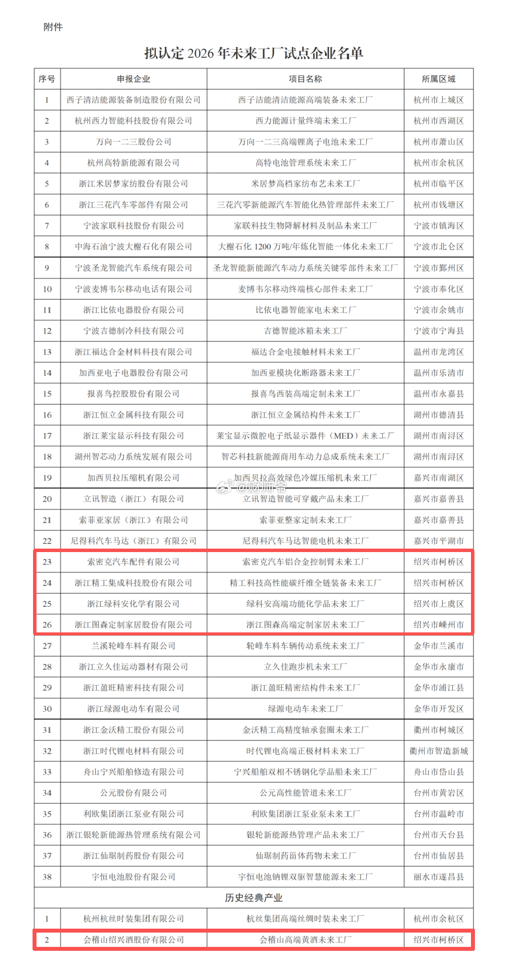 2026年浙江省未来工厂试点企业名单（涉多家A股公司） 