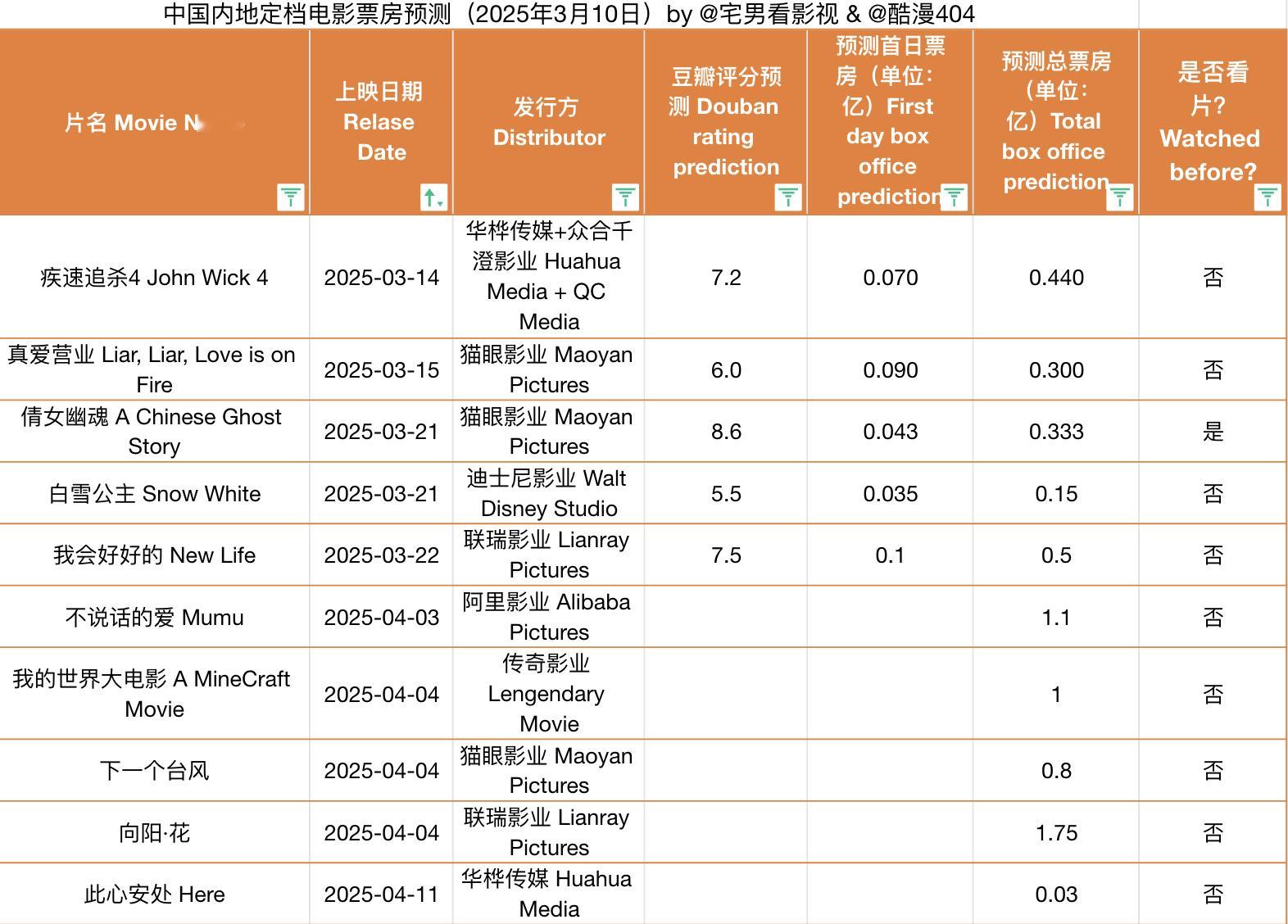 2025年3月10日& 中国内地定档电影票房预测:本期预测《疾速追杀4》总票房4