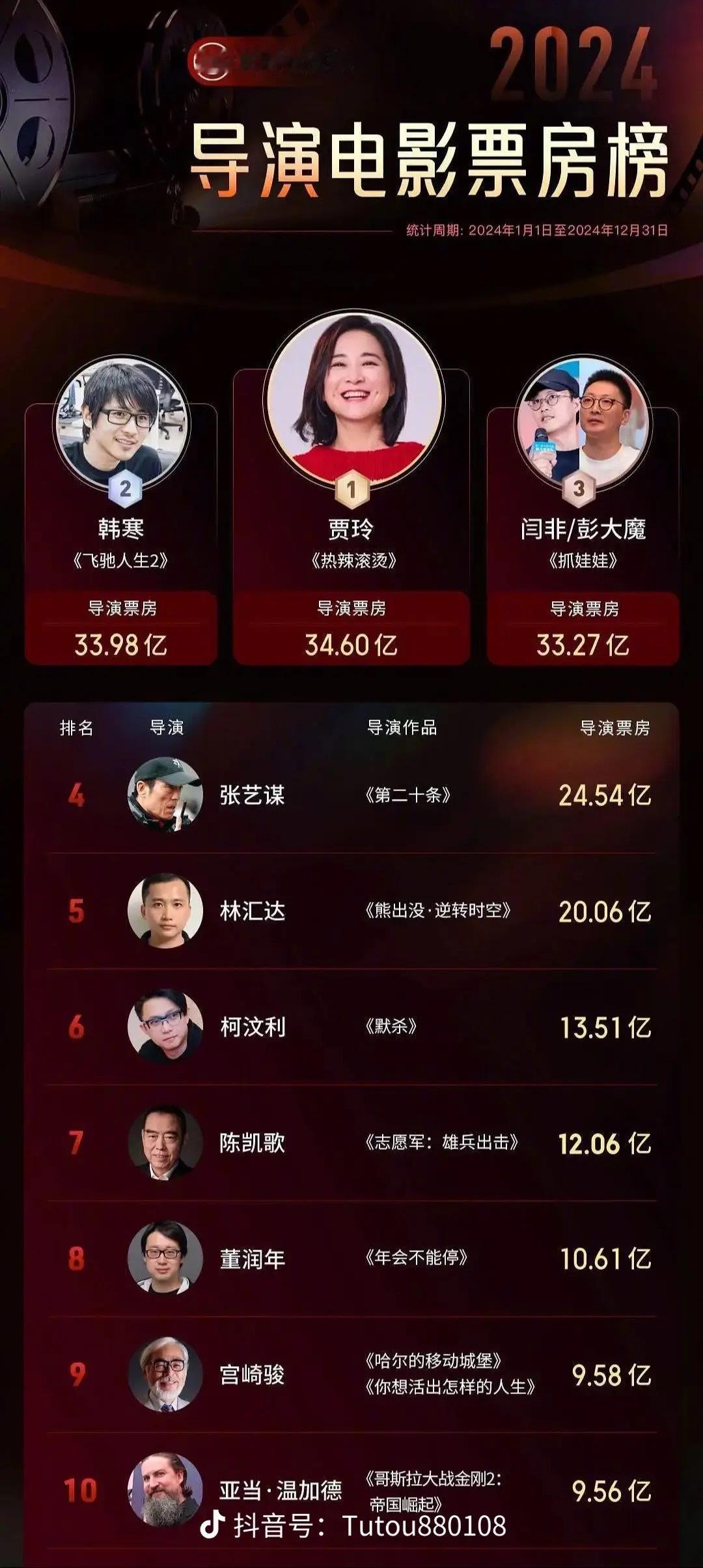 贾玲 影史第一位年冠女导演 恭喜贾玲！！！玲姐女王👸希望以后有更多女导演上桌吃