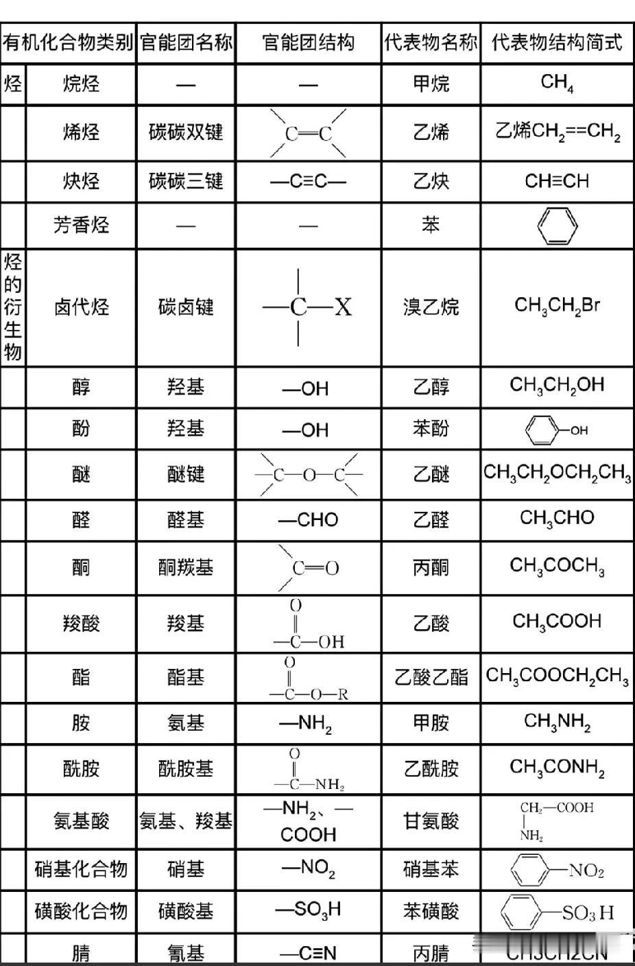 当年高中的化学可是学的如鱼得水啊，现在刷到一个没有啊！
出了学校以后从来都没有用