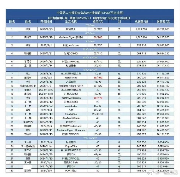 更新后的内娱杂志榜 大洗牌了 ​​​