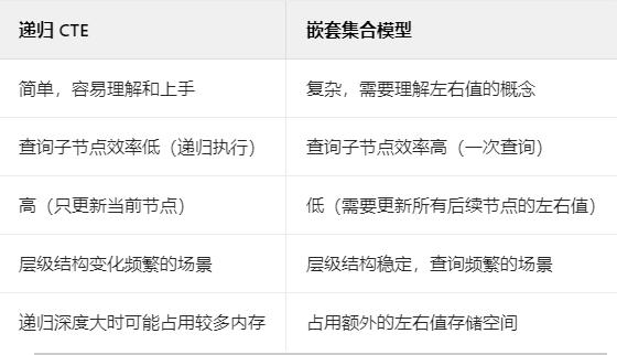 MySQL 部门架构查询实战：递归 CTE 和嵌套集合模型深度对比
MySQL 