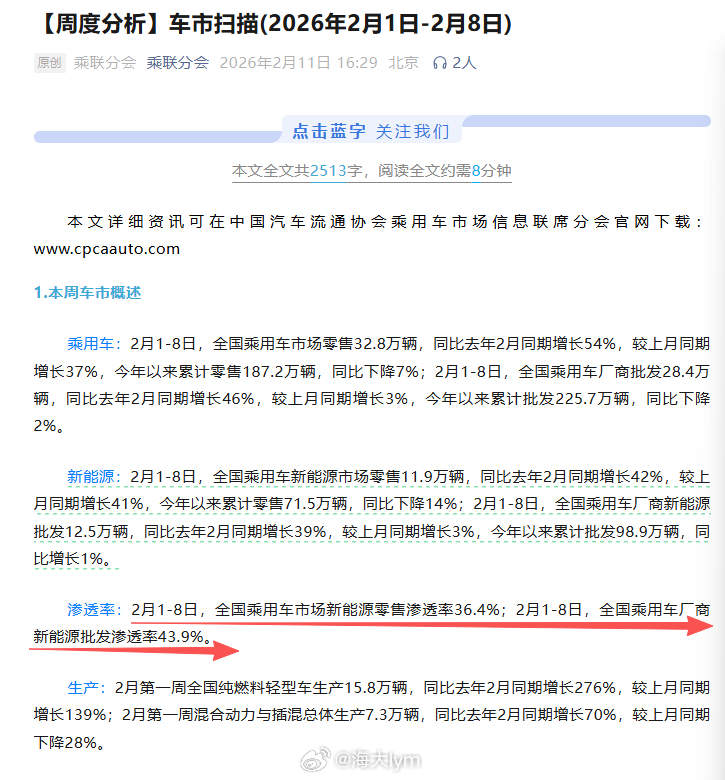 记得去年12月新能源市场零售渗透率一度达到60%，最近一周才36.4%，这下降太