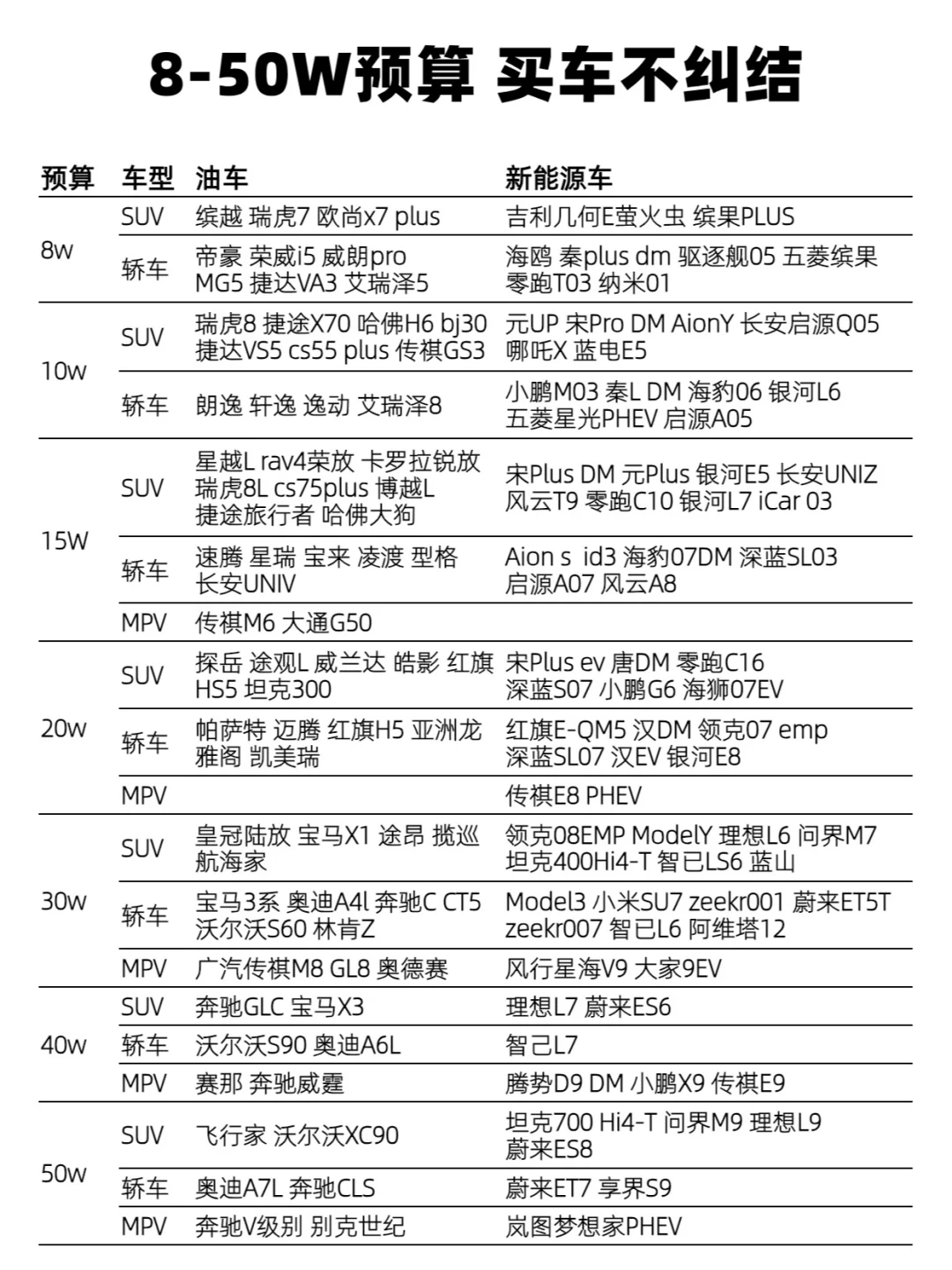 8-50W预算，买车不纠结