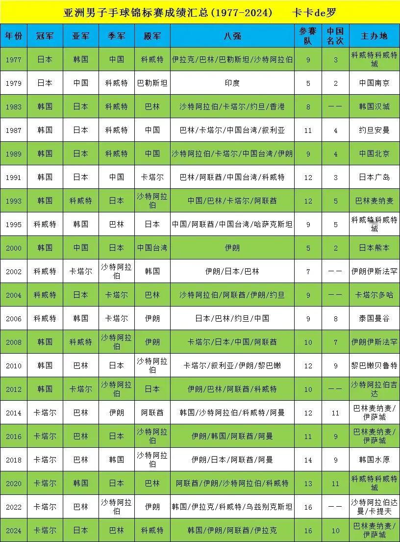 其实中国男足并不是我国最差的体育项目。准确来说，我国的男子3人以上的集体球类项目