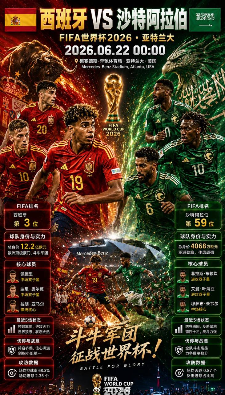 西班牙vs沙特世界杯预测世界杯 世界杯前瞻：板鸭整活结束，大火收汁？✔️参考方向