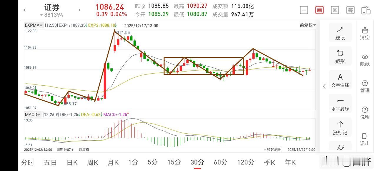 聊聊证券板块（2025.12.17）
这二天证券板块就是一个游荡状态，即便有小反