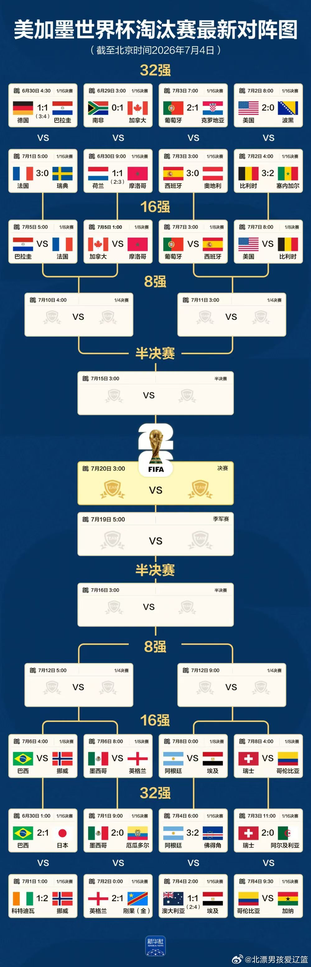 16强新鲜出炉世界杯