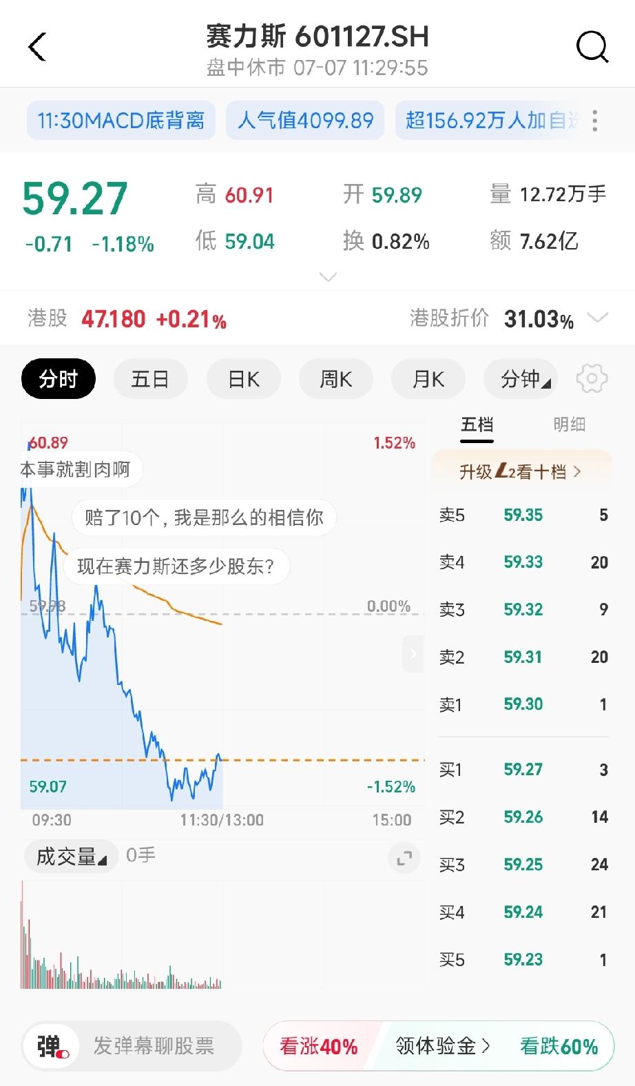 买赛力斯这只股票真倒大霉了，一直跌，今天又跌了1个多点，目前到59块钱了，简直从
