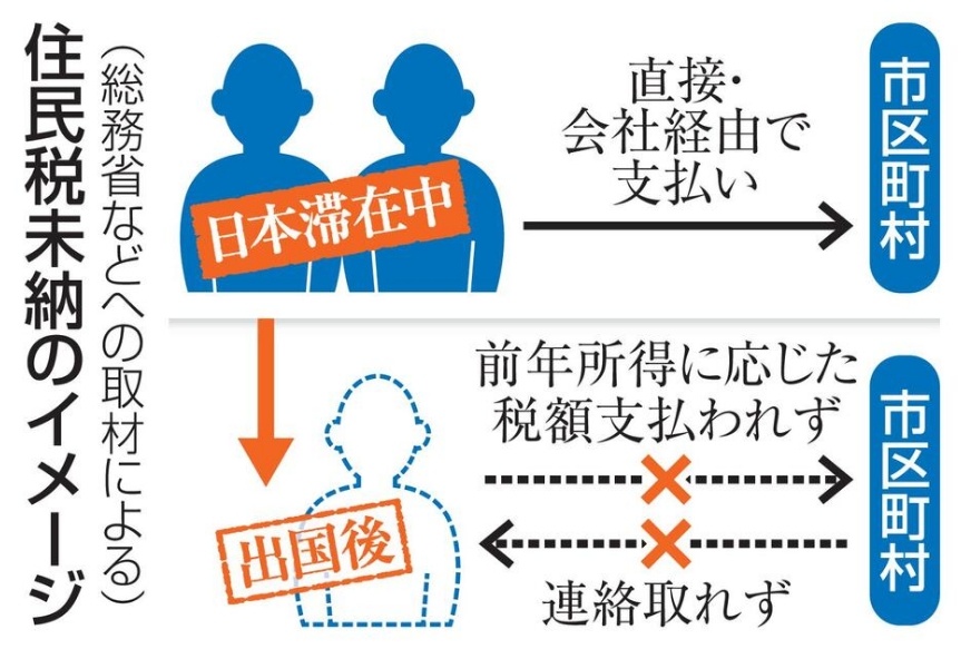 在日外国劳工离境后居民税欠缴率达18% 8月14日据日本总务省调查获悉，2024