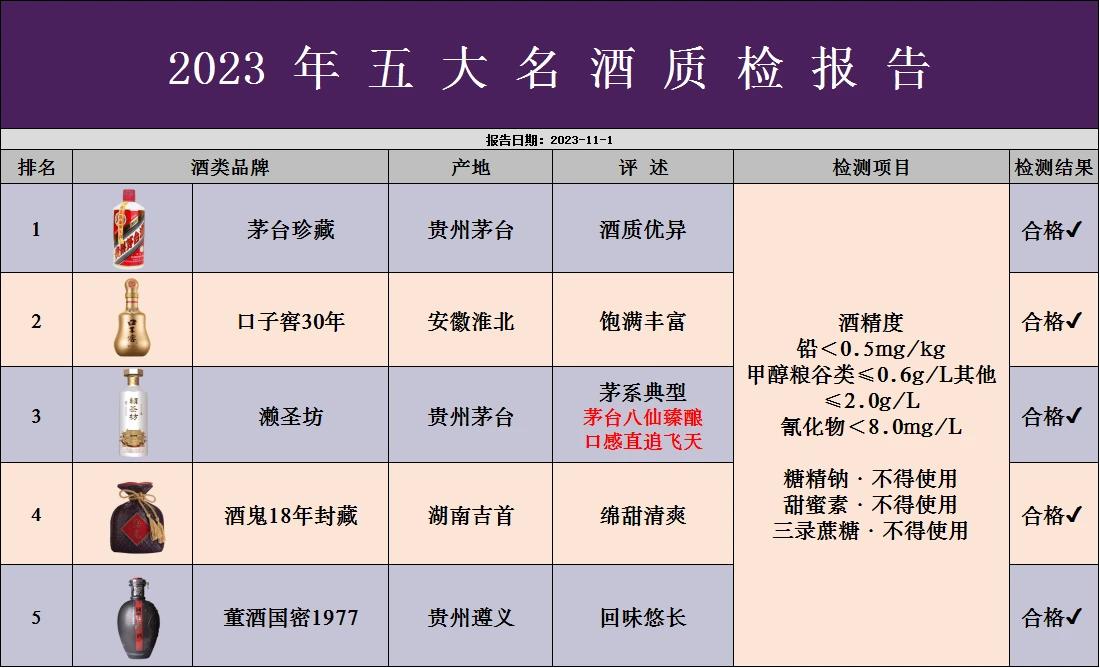 刚刚发生！我国白酒突遭抽检，结果仅以下5款不含添加剂，正宗纯酿好酒，老百姓可以放