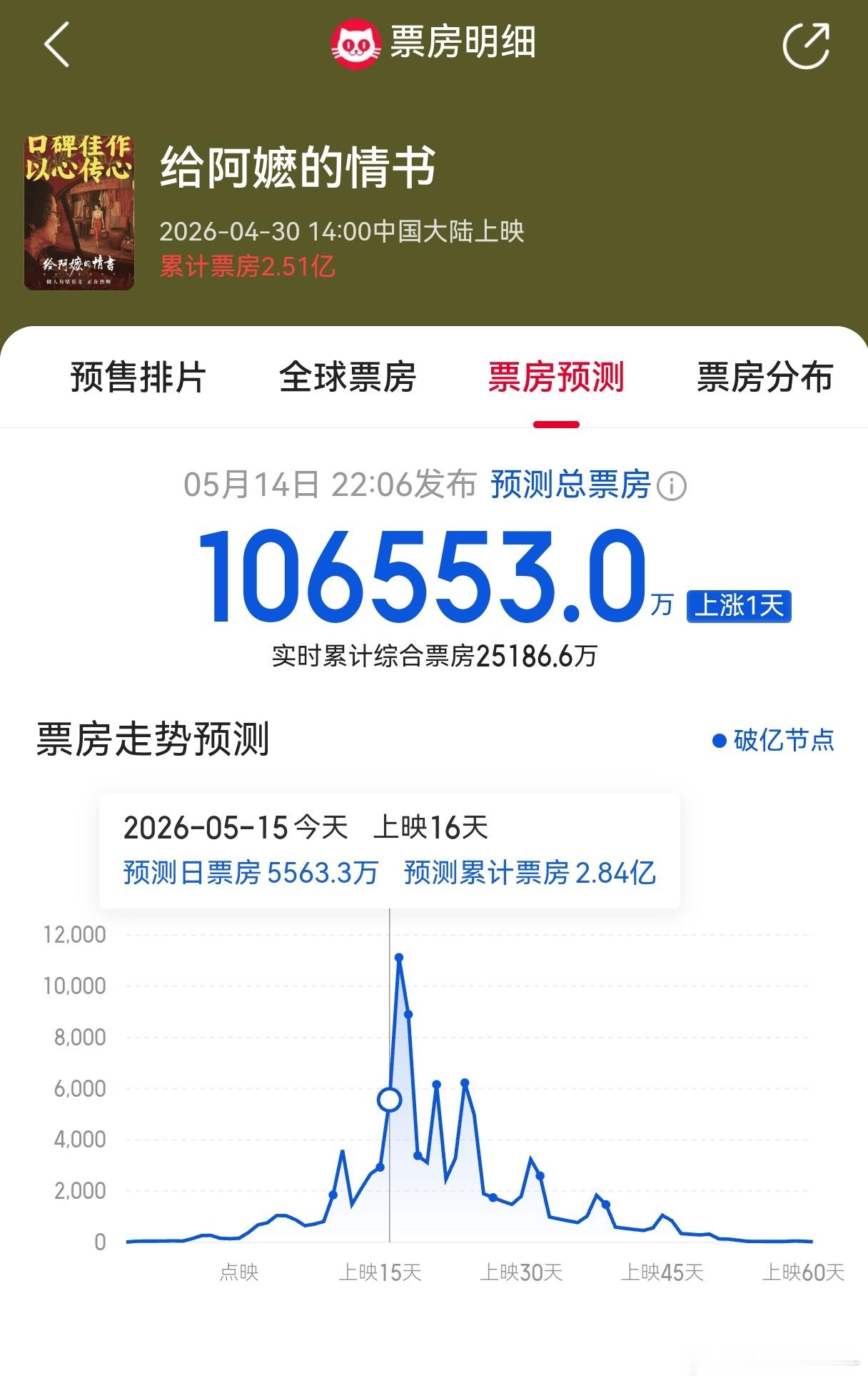 《给阿嬷的情书》预测破10亿了李思潼直接电影圈001☝️了，有时候真的靠命运啊 