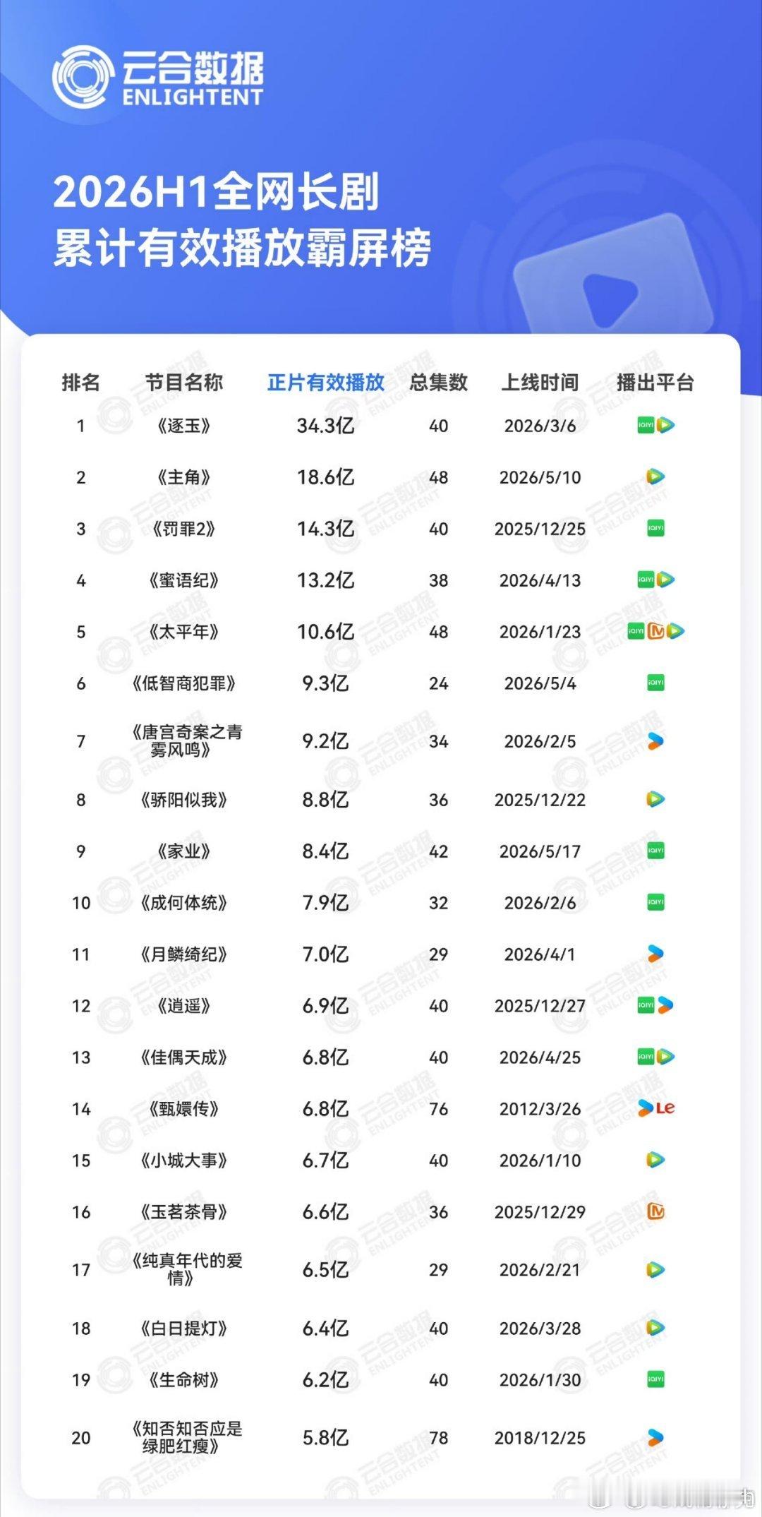 2026上半年长剧云合正片播放量田曦薇逐玉暂居年冠，低智商犯罪入围前十刘浩存主角