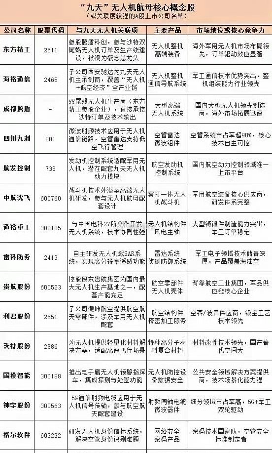“九天”无人机战斗航母群A股概念梳理 ​​​