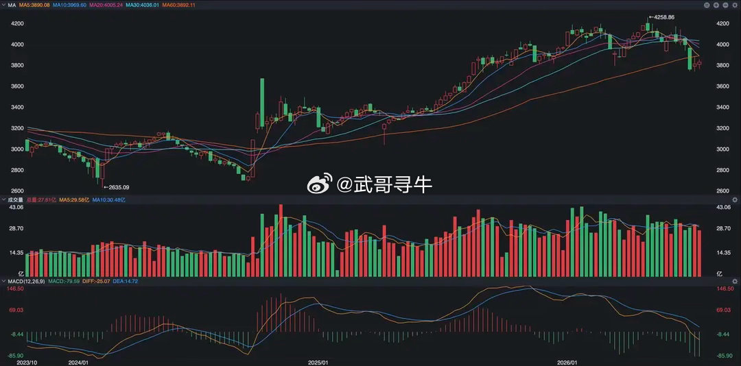 神秘信号再现，下周要起飞了？ 今天趁着周末，咱不说消息面，就来讲讲市场的技术面。