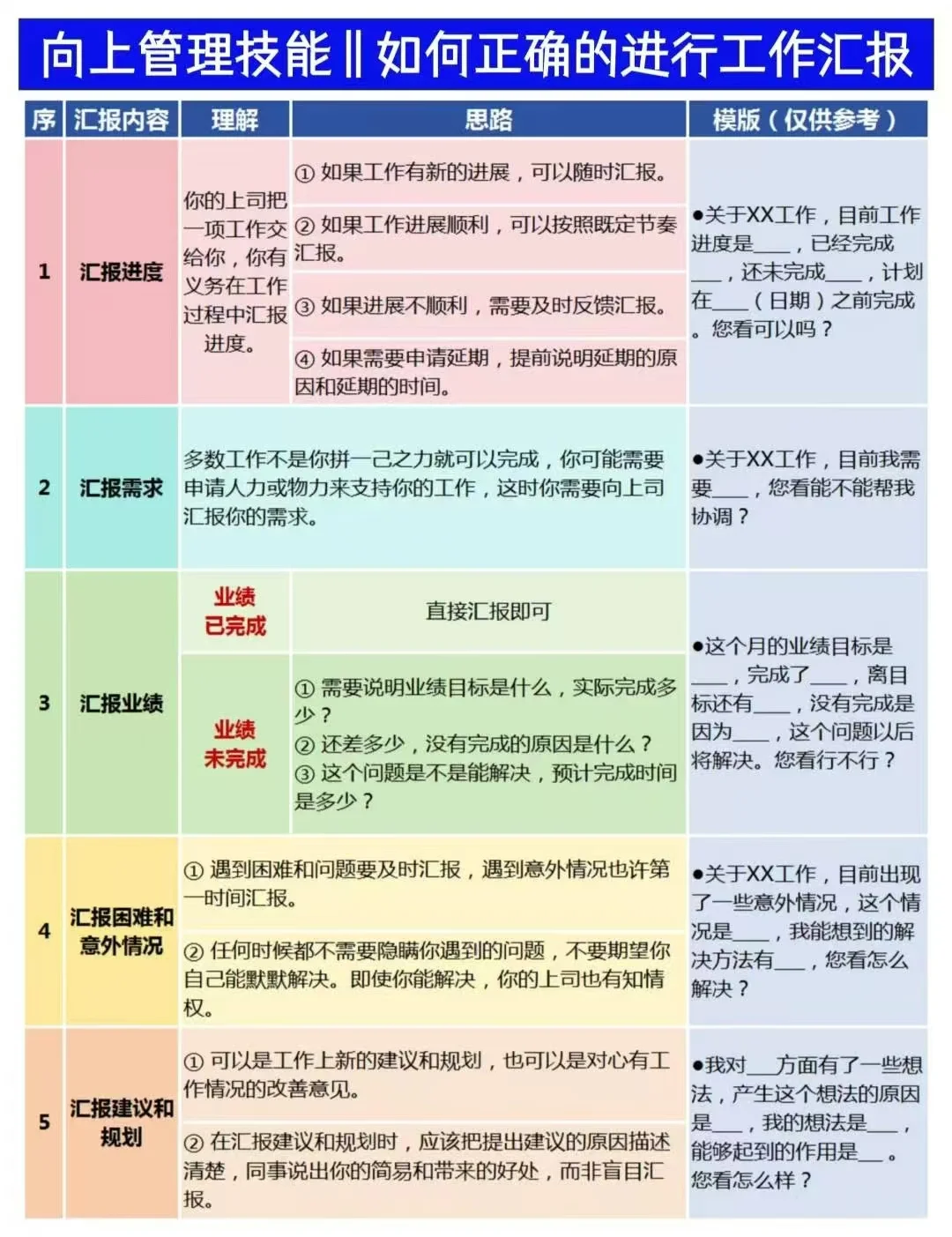 向上管理技能，如何正确的进行工作汇报