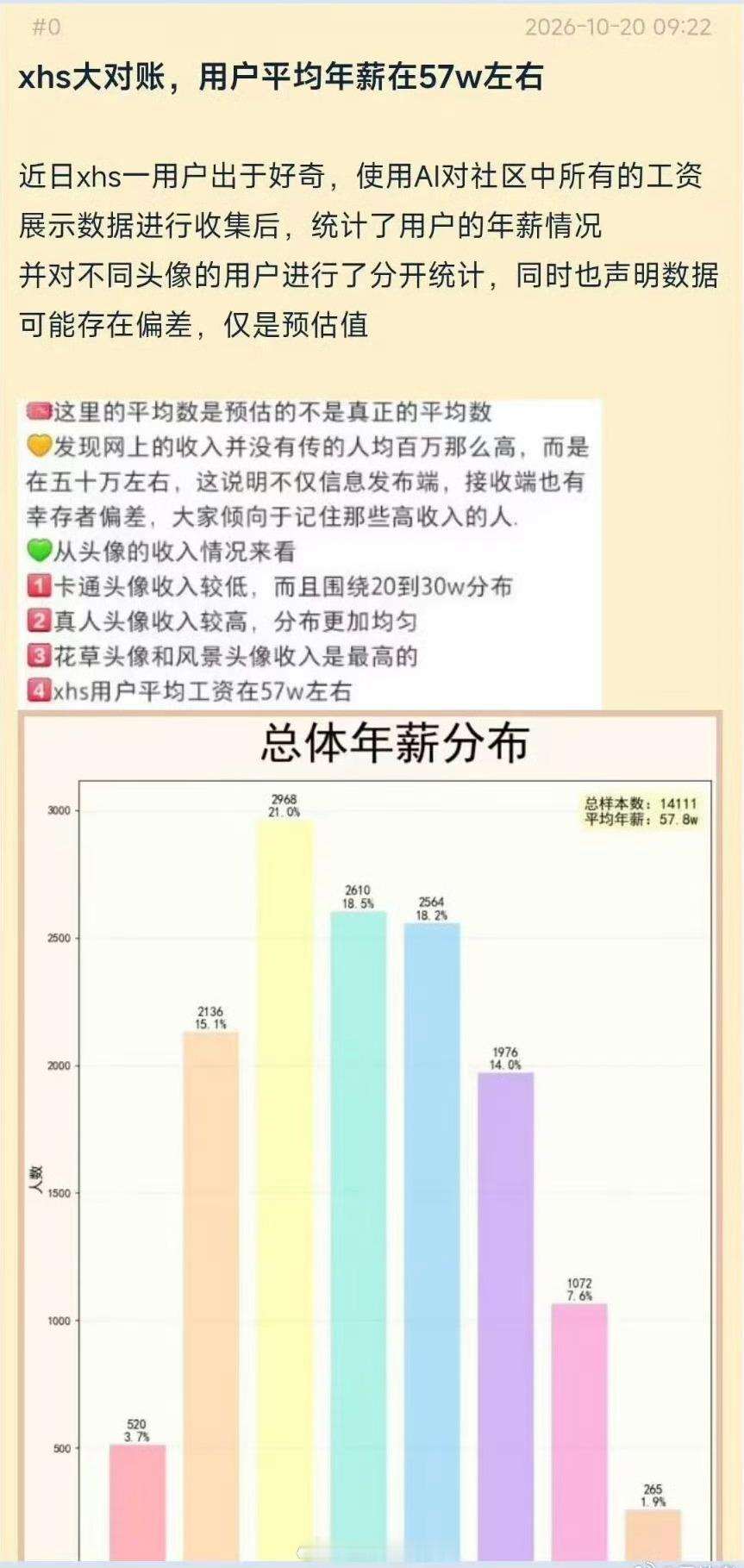 xhs大对账，用户平均年薪在57W左右[并不简单] ​​​