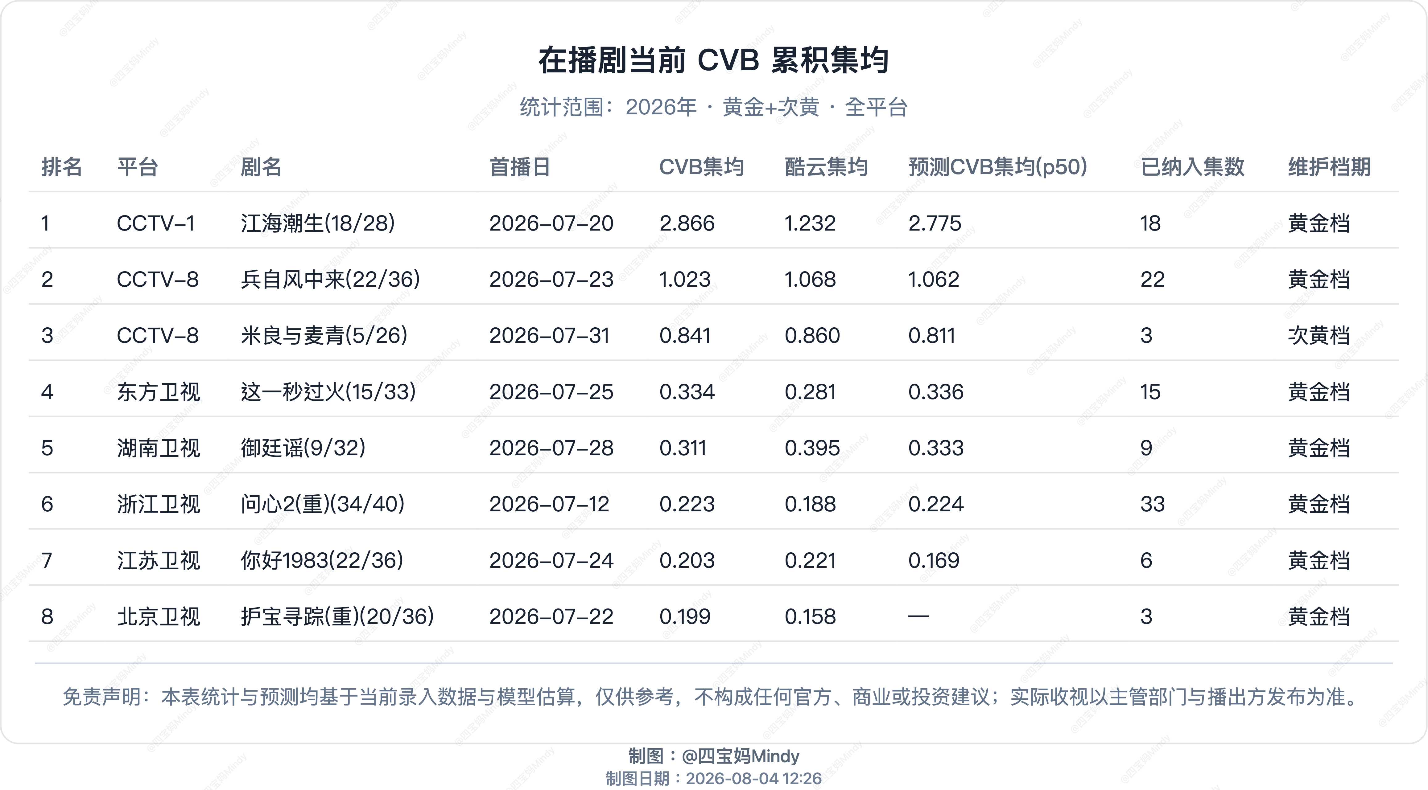 8.2 CVB收视率验证在播剧：江海潮生、兵自风中来、米良与麦青、御廷谣、这一秒