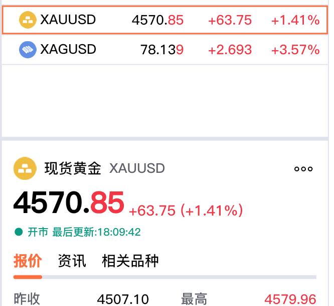 现货黄金继续走强，
现在报价4570.85美元，
较上一日上涨63.75美元，