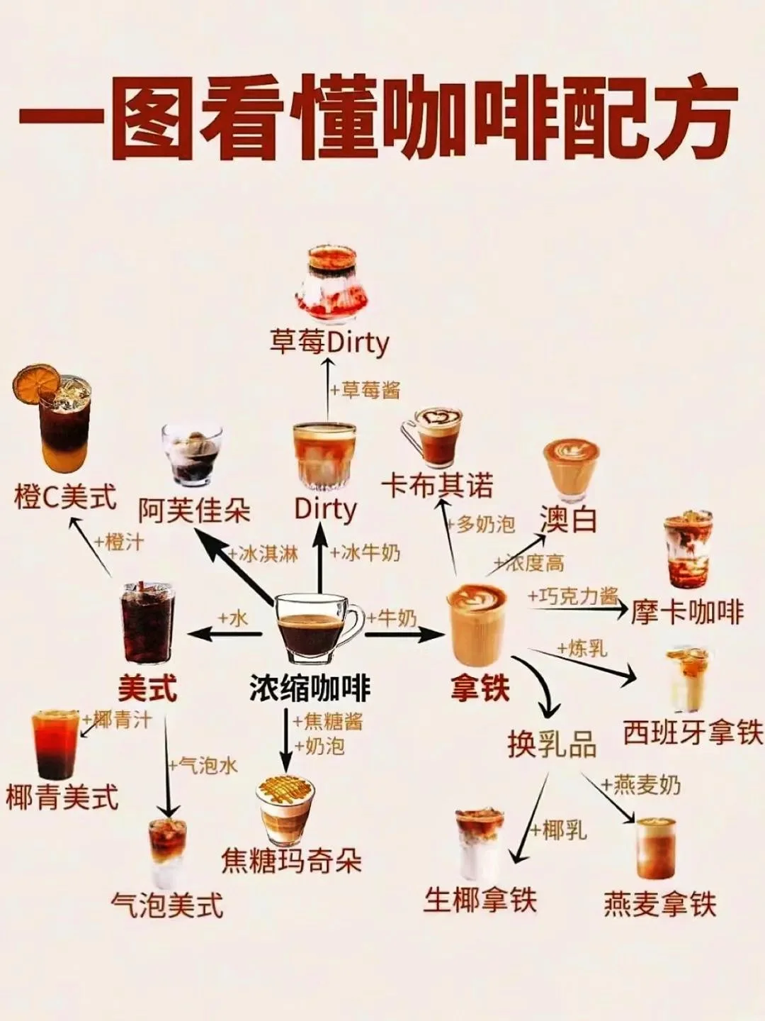 「一图看懂：咖啡配方」