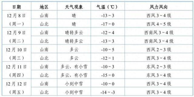 包头下周有小雪、中雪！最低气温-19℃
