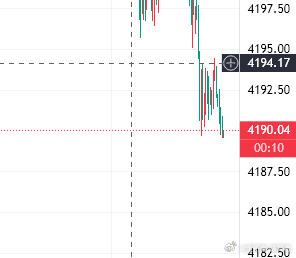 不做市场的淘汰者，做市场收割者!根据以往的行情分析今晚重回4170概率极低黄金现