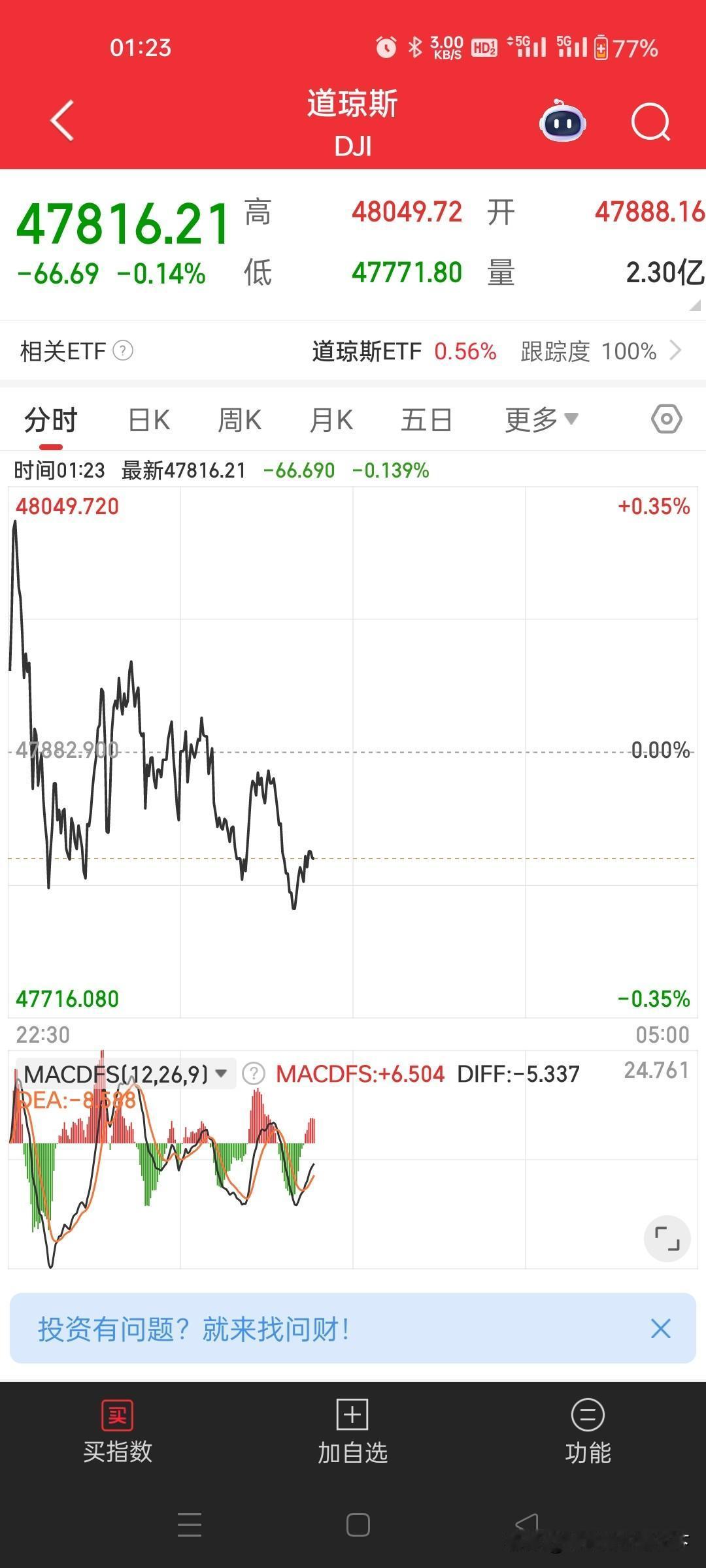 美股在画心电图，这一夜走势跟画心电图似的，起起伏伏，心脏病患者不宜盯盘。
12月